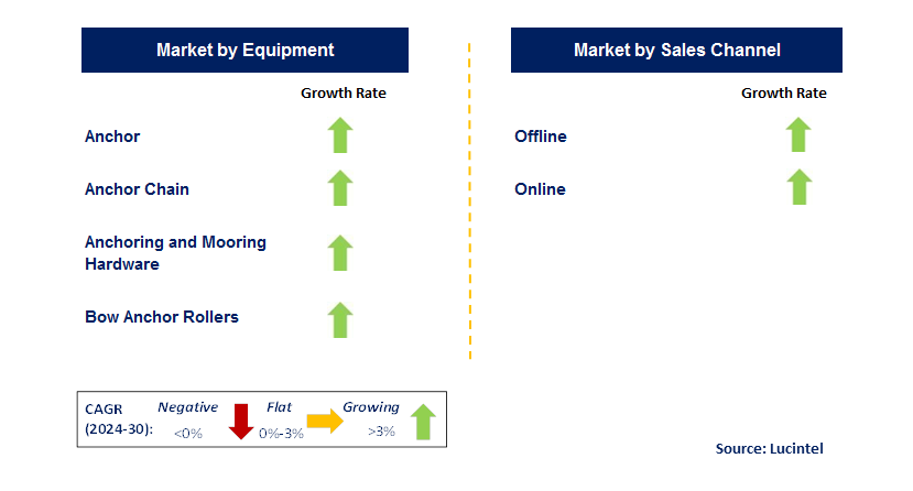 Anchoring Equipment by Segment